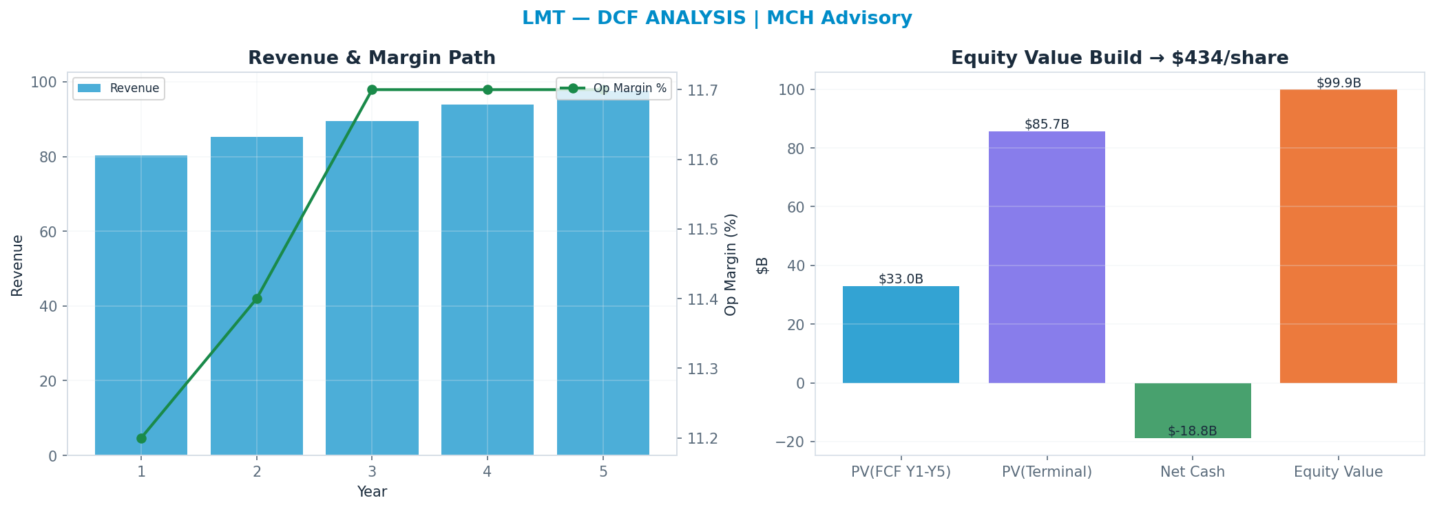 Independent DCF. WACC 8.5%, 14x terminal → $434.