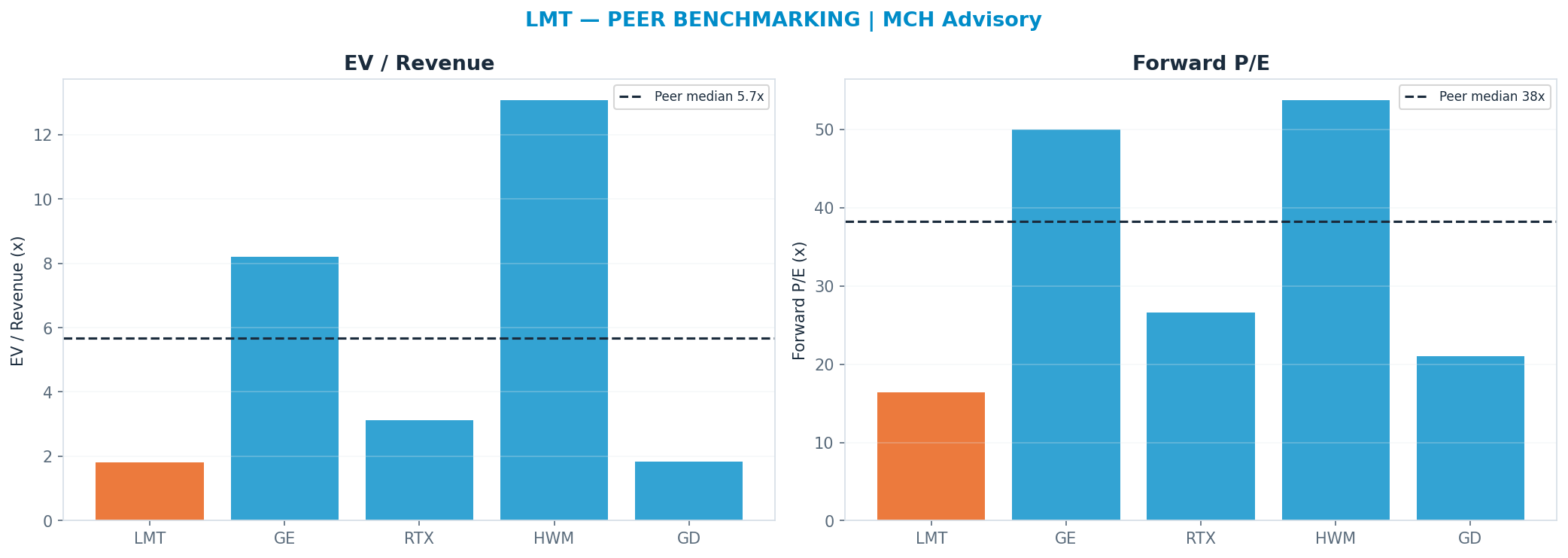 Cross-sectional peer benchmarking. Peer-median fwd P/E 38.3x → <img src=