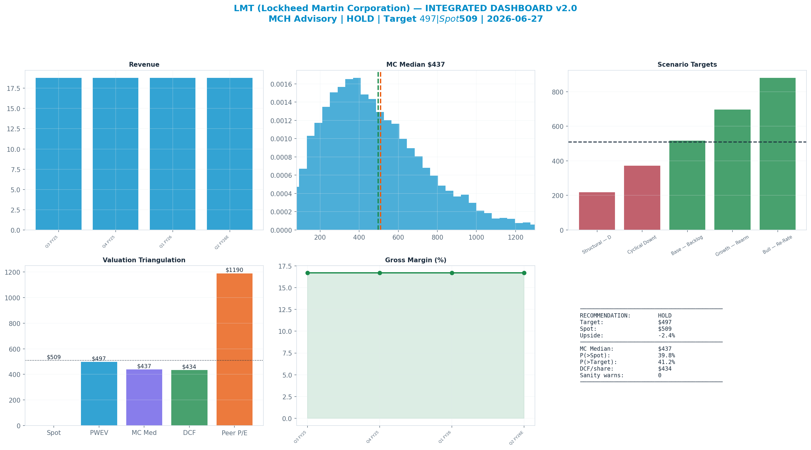 Integrated dashboard. The five valuation anchors bracket the $509 spot from $434 to <img src=