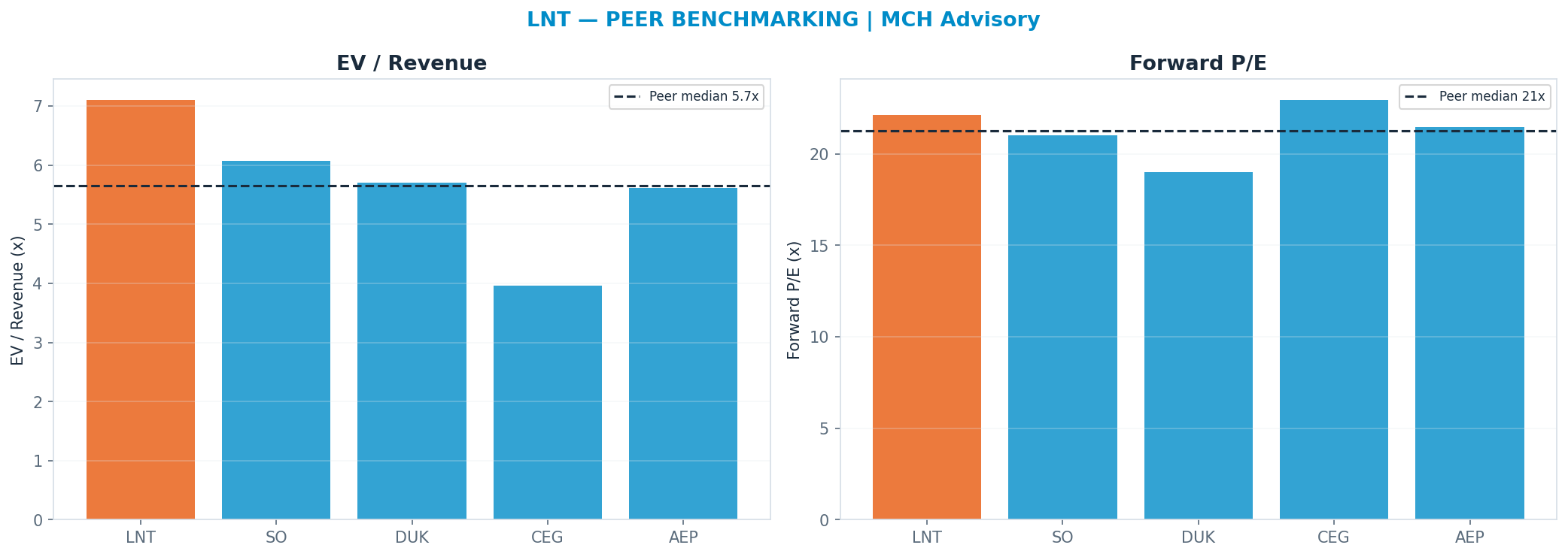 Cross-sectional peer benchmarking. Peer-median fwd P/E 21.235x → $73; EV/Rev re-rate → $52.