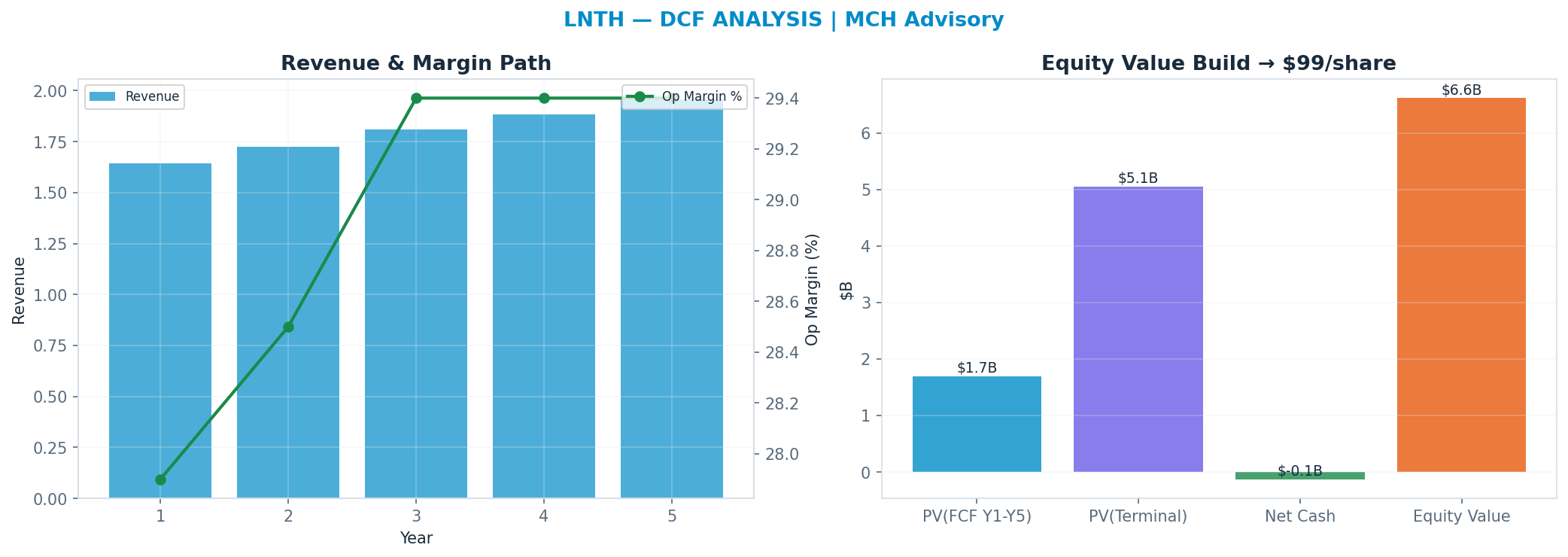 Independent DCF. WACC 8.5%, 16x terminal → $98.74.