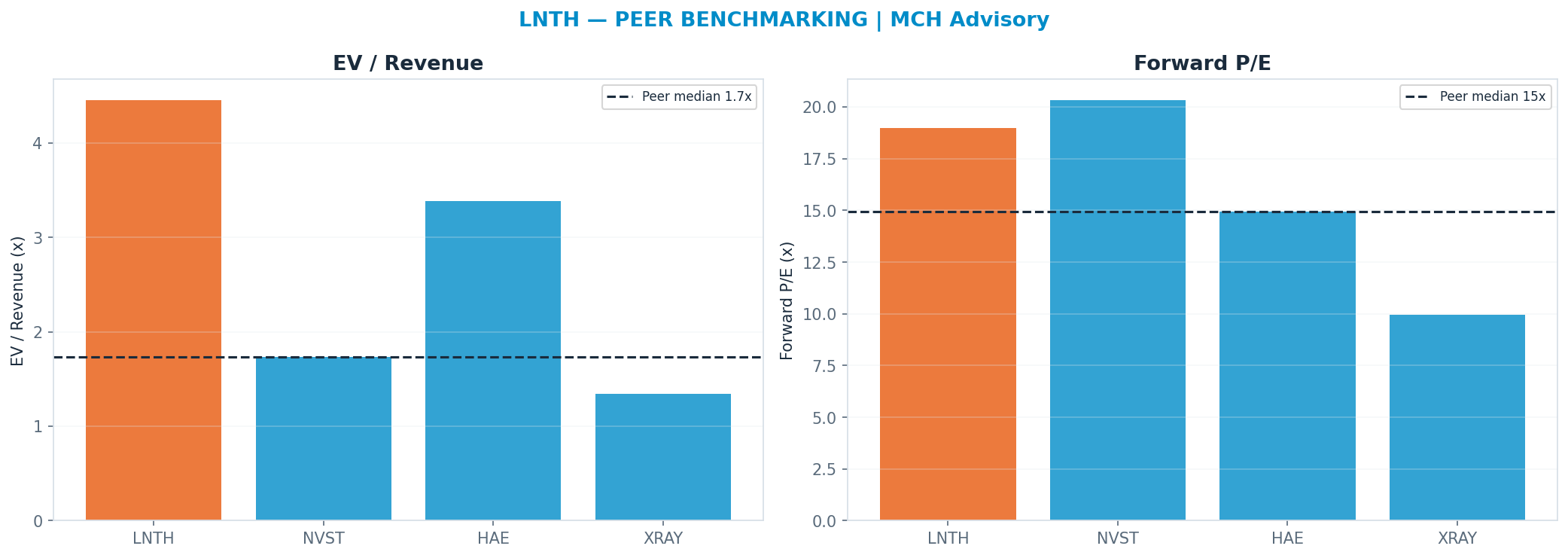 Cross-sectional peer benchmarking. Peer-median fwd P/E 14.93x → —; EV/Rev re-rate → $39.37.