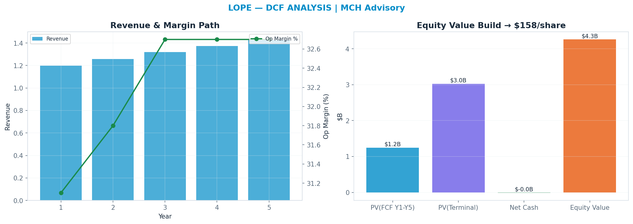 Independent DCF. WACC 8.0%, 13x terminal → <img src=