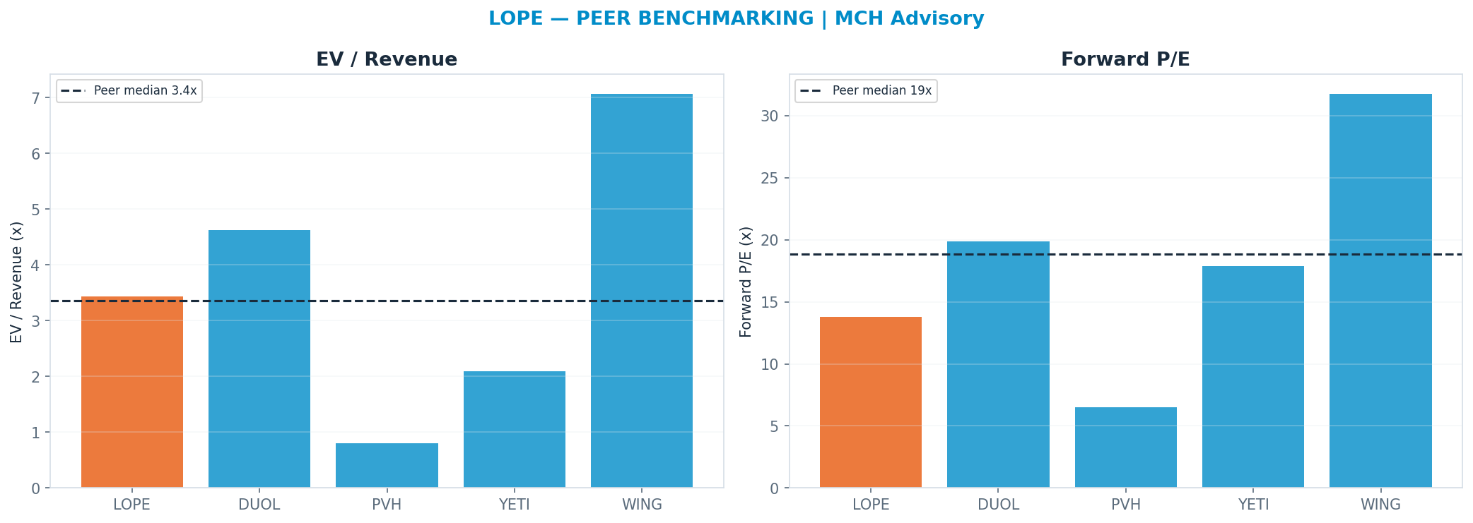 Cross-sectional peer benchmarking. Peer-median fwd P/E 18.85x → —; EV/Rev re-rate → <img src=