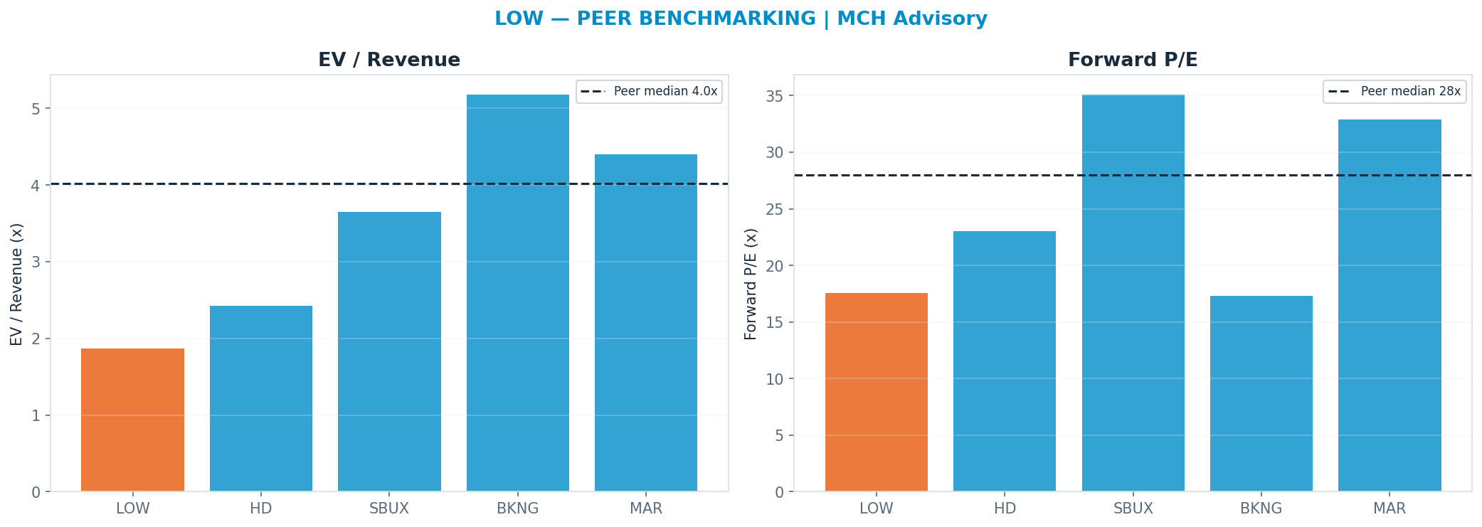 Cross-sectional peer benchmarking. Peer-median fwd P/E 27.965x → $351; EV/Rev re-rate → $559.