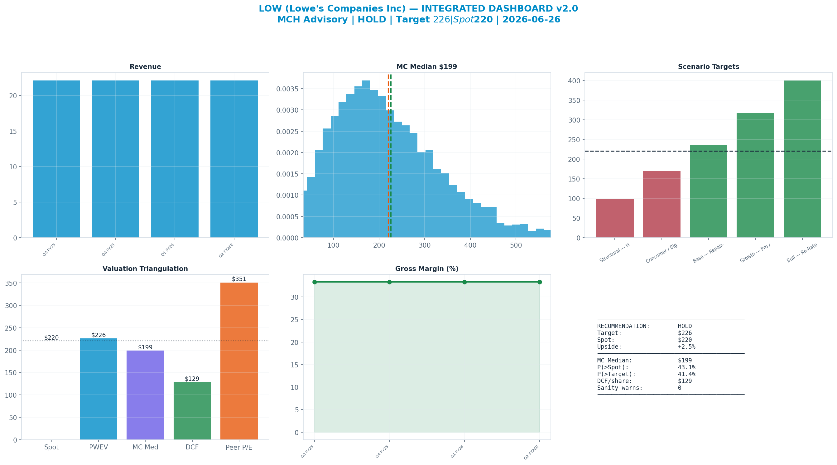 Integrated dashboard. The five valuation anchors bracket the $220 spot from <img src=