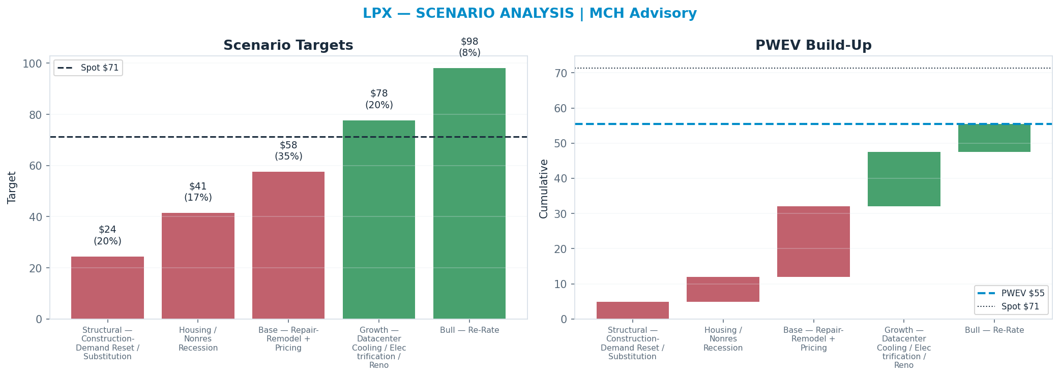 Five-scenario tree. Probability-weighted targets around the $71.32 spot; PWEV $55.42 (-22% vs spot · 12m). the payoff is skewed to the downside — upside to $98.06 against downside to $24.38