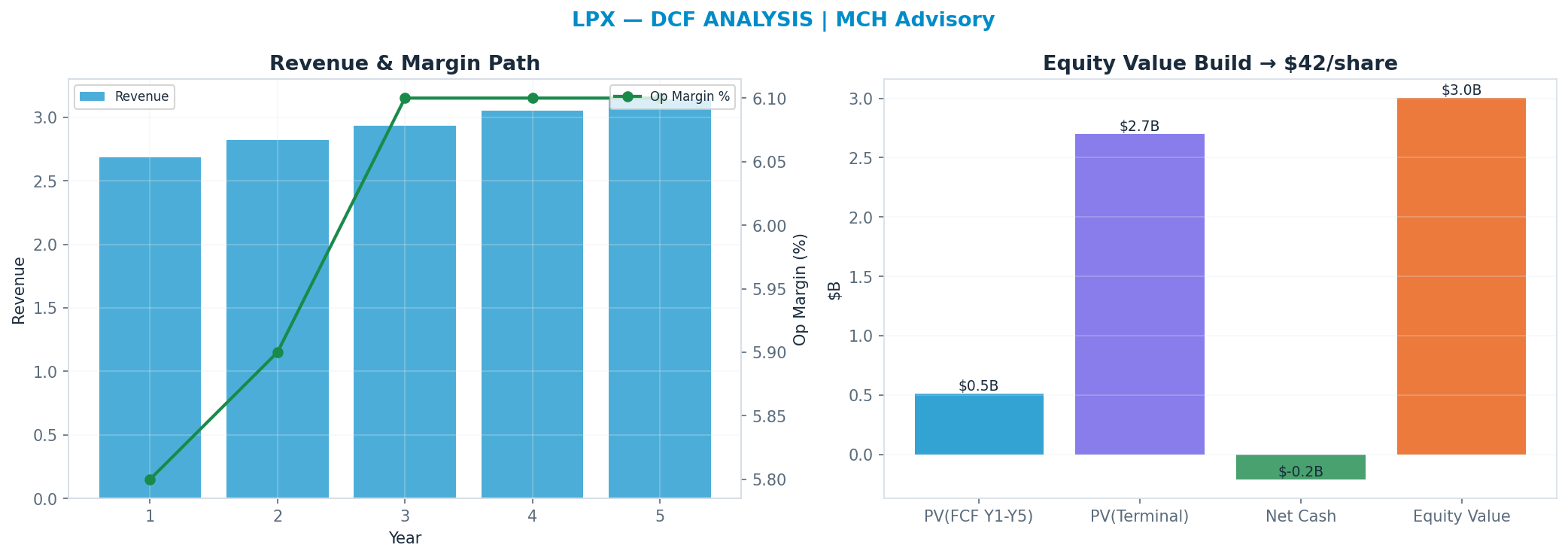 Independent DCF. WACC 8.5%, 29x terminal → $41.69.