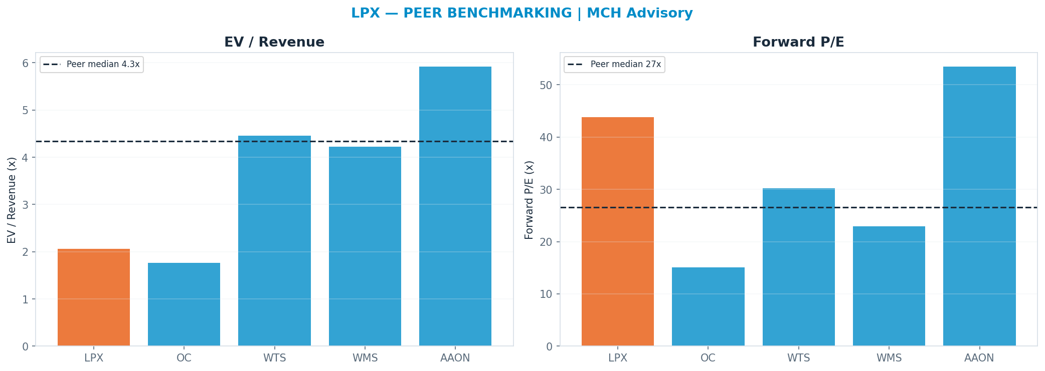 Cross-sectional peer benchmarking. Peer-median fwd P/E 26.575000000000003x → —; EV/Rev re-rate → <img src=
