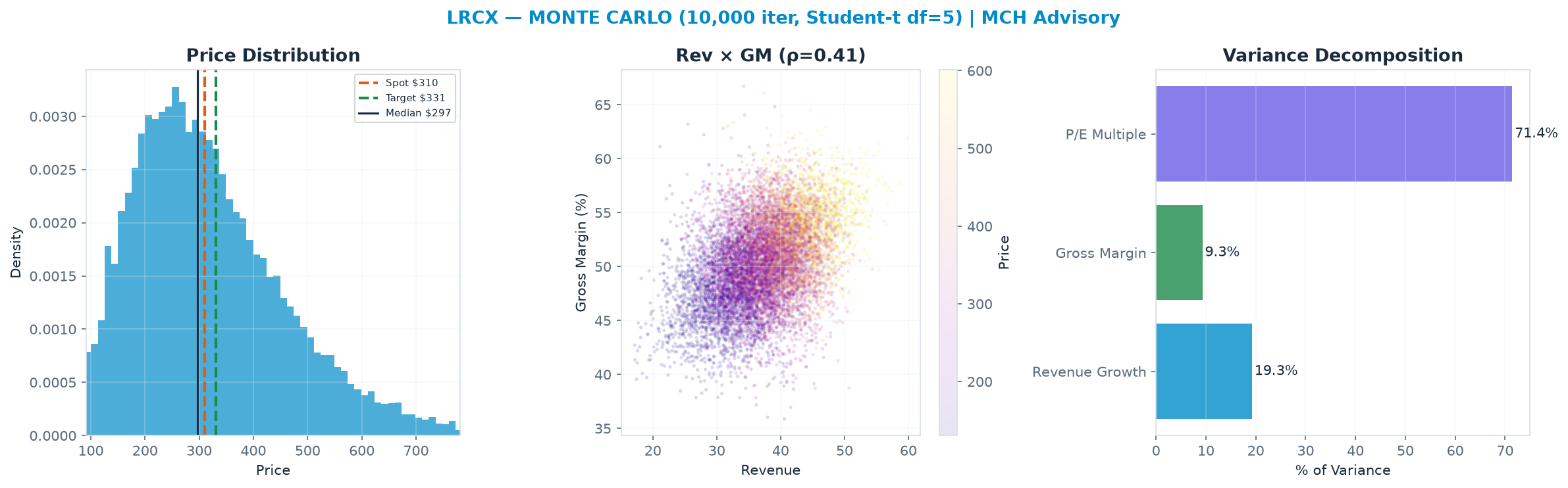 Monte Carlo distribution. Median $297; P(price > current) 46%. P10–P90: <img src=
