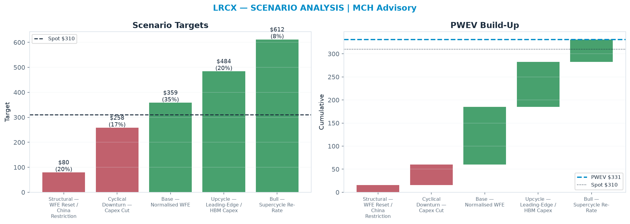 Five-scenario tree. Probability-weighted targets around the $310 spot; PWEV $331 (+7% vs spot · 12m). the payoff shows modest positive expectancy with material downside mass (range $79.55–$612)