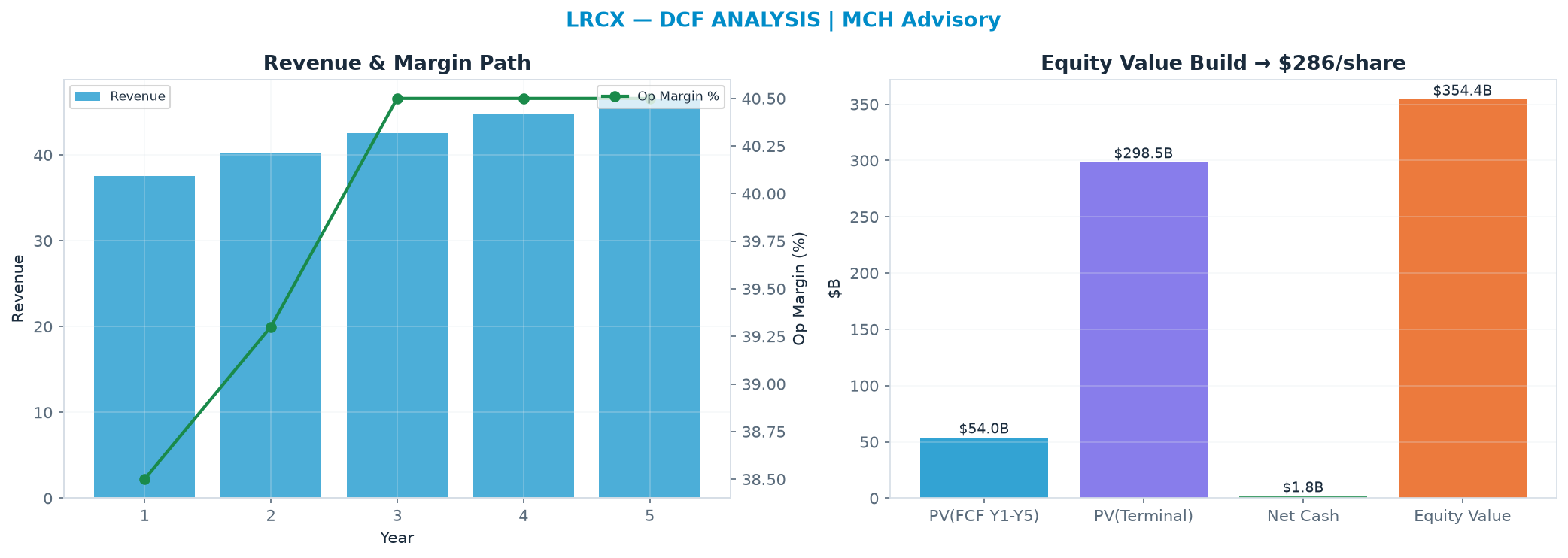 Independent DCF. WACC 10.0%, 30.0x terminal → $286.