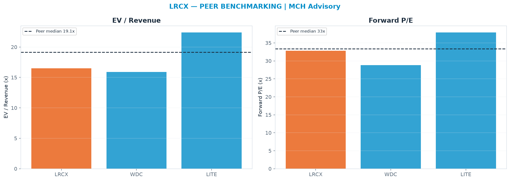 Cross-sectional peer benchmarking. Peer-median EV/Rev re-rate → $359 (peer-median fwd P/E 33.4x; no P/E-implied price).