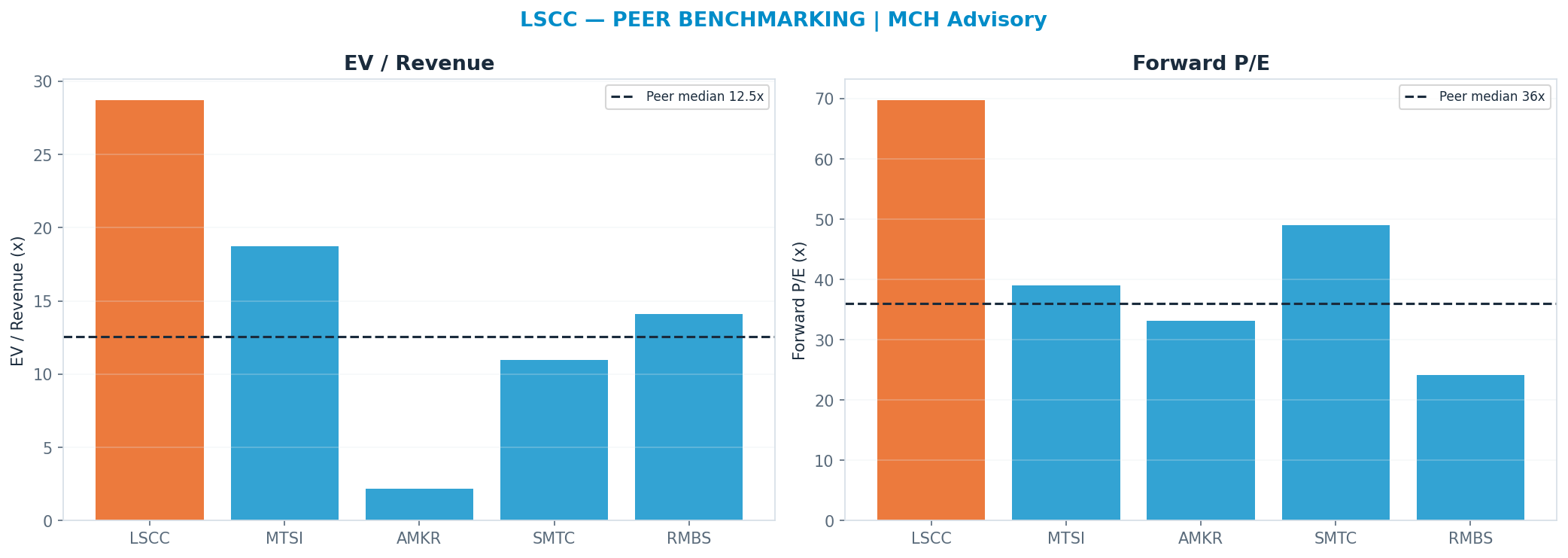 Cross-sectional peer benchmarking. Peer-median fwd P/E 36.085x → —; EV/Rev re-rate → $55.27.