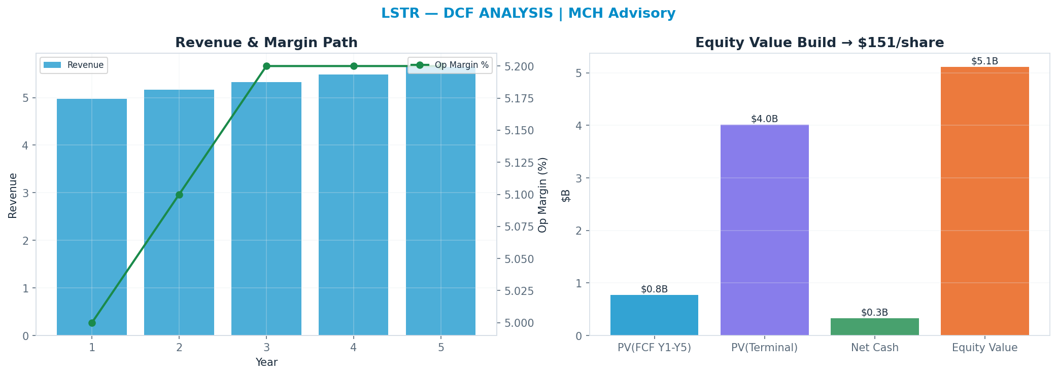Independent DCF. WACC 9.0%, 30x terminal → <img src=