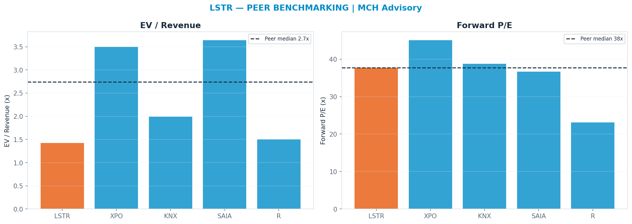 Cross-sectional peer benchmarking. Peer-median fwd P/E 37.695x → —; EV/Rev re-rate → $397.