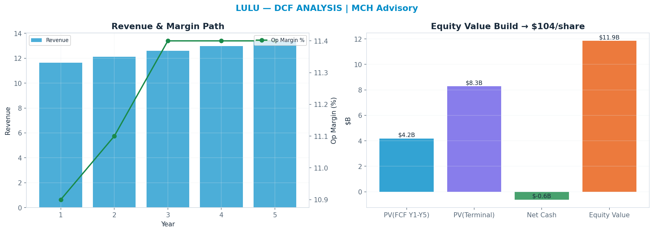 Independent DCF. WACC 9.0%, 11x terminal → <img src=