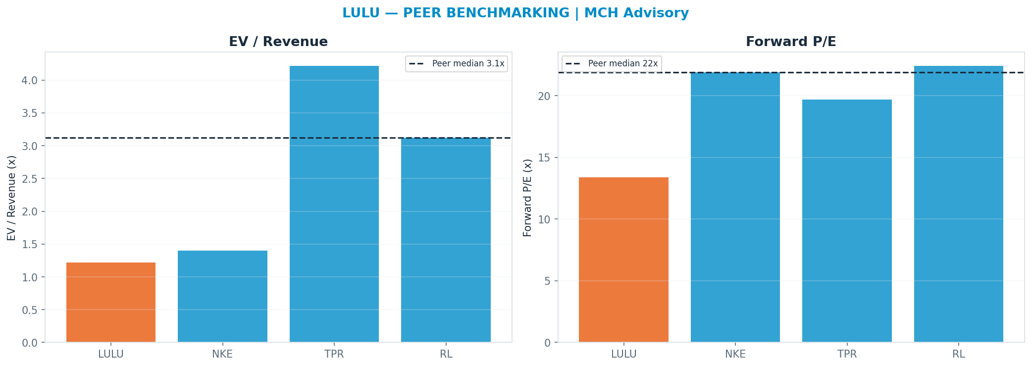 Cross-sectional peer benchmarking. Peer-median fwd P/E 21.88x → <img src=