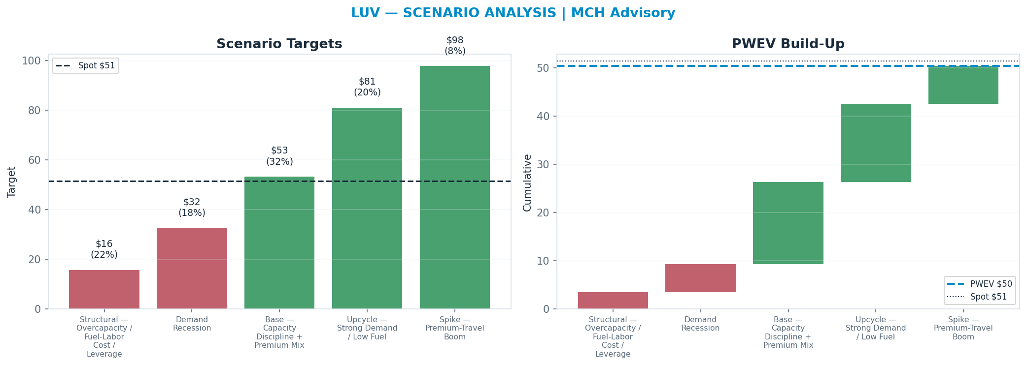 Five-scenario tree. Probability-weighted targets around the $51 spot; PWEV $53 (+3%). the payoff is skewed to the upside — upside to <img src=