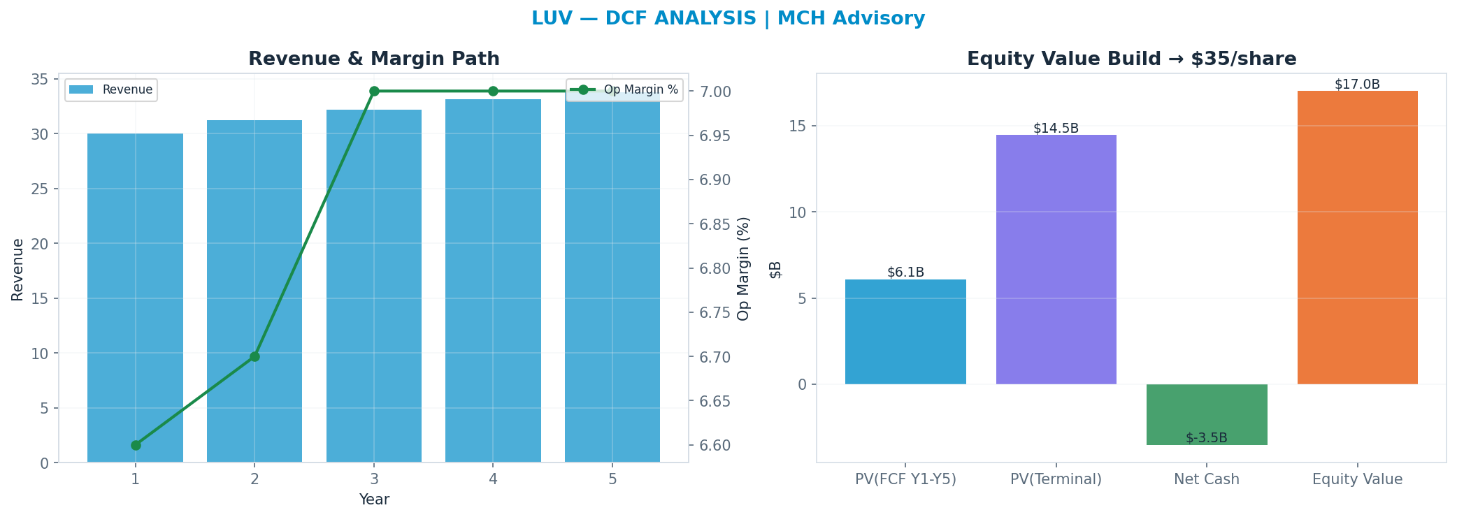 Independent DCF. WACC 10.0%, 14x terminal → $35.