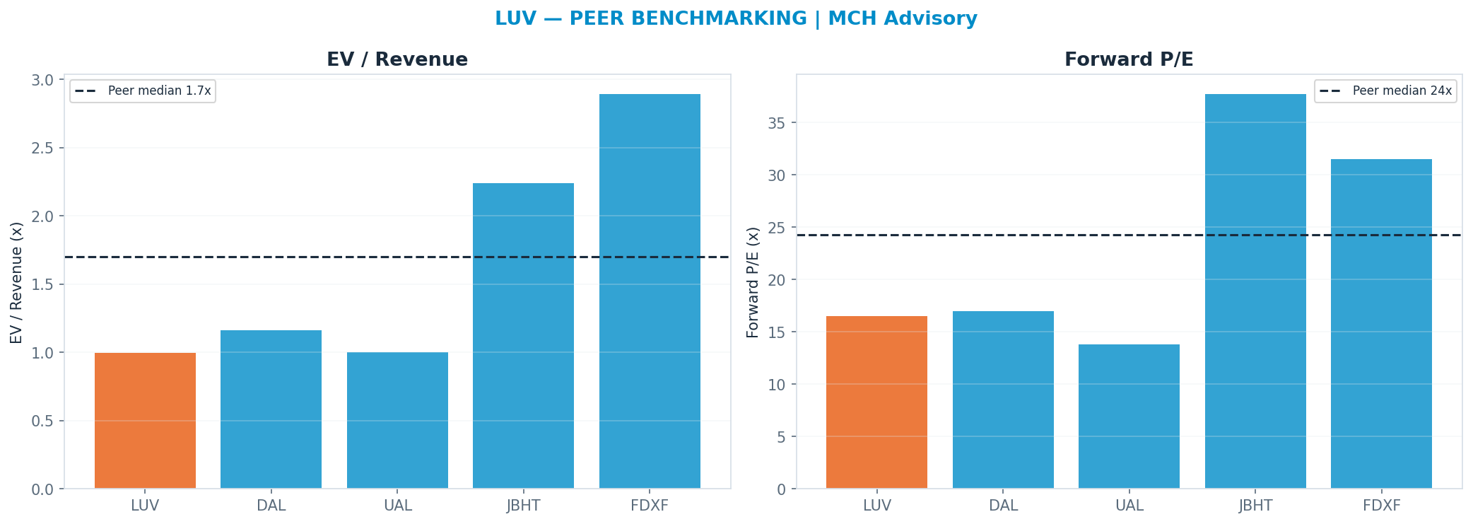 Cross-sectional peer benchmarking. Peer-median fwd P/E 24.28x → $76; EV/Rev re-rate → $93.