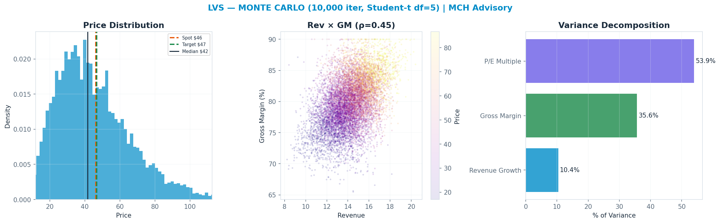 Monte Carlo distribution. Median $42; P(price > current) 42%. P10–P90: $21–$75.