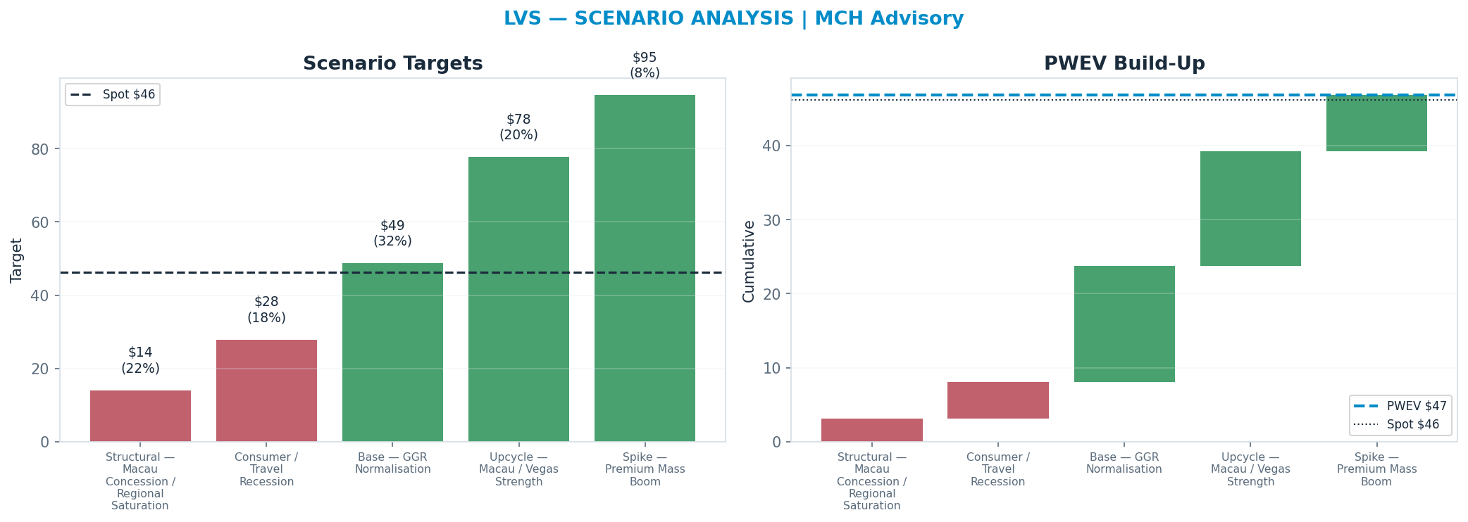 Five-scenario tree. Probability-weighted targets around the $46 spot; PWEV $47 (+1%). the payoff is skewed to the upside — upside to $95 against downside to <img src=