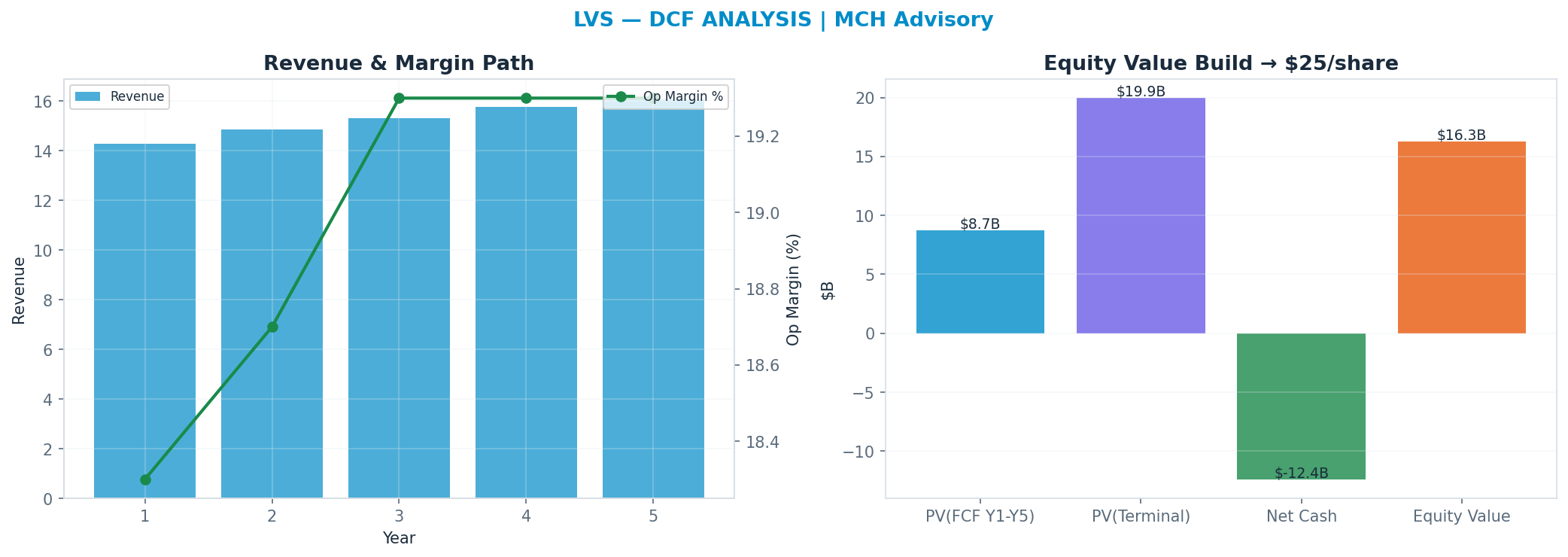 Independent DCF. WACC 9.5%, 13x terminal → $25.