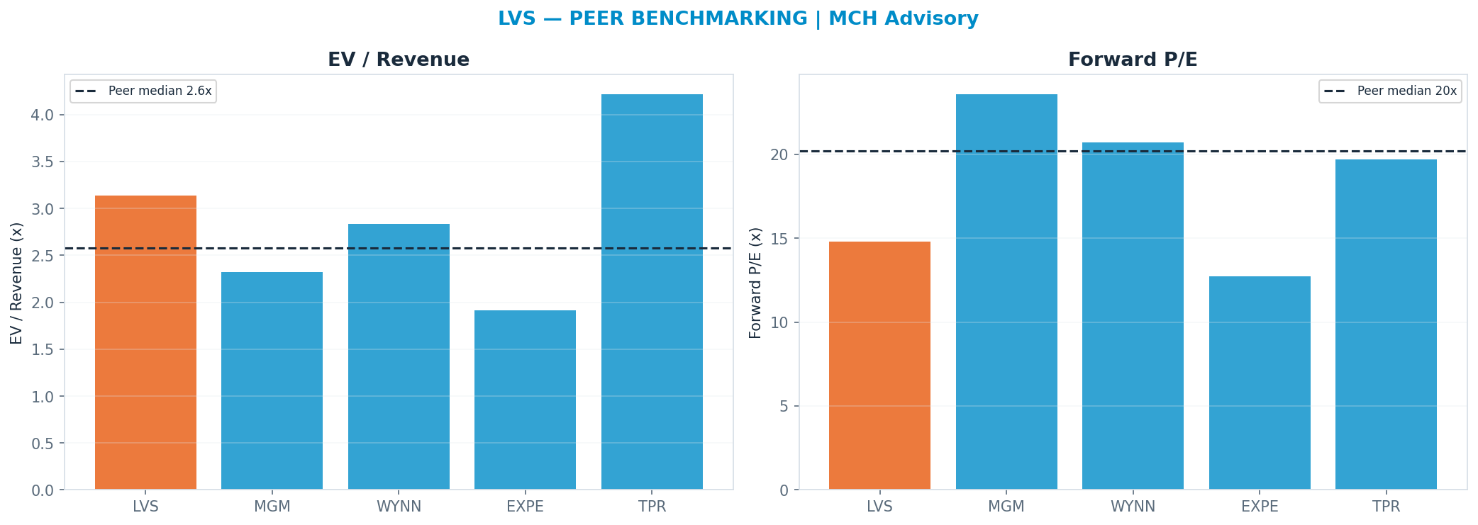 Cross-sectional peer benchmarking. Peer-median fwd P/E 20.189999999999998x → $63; EV/Rev re-rate → $35.