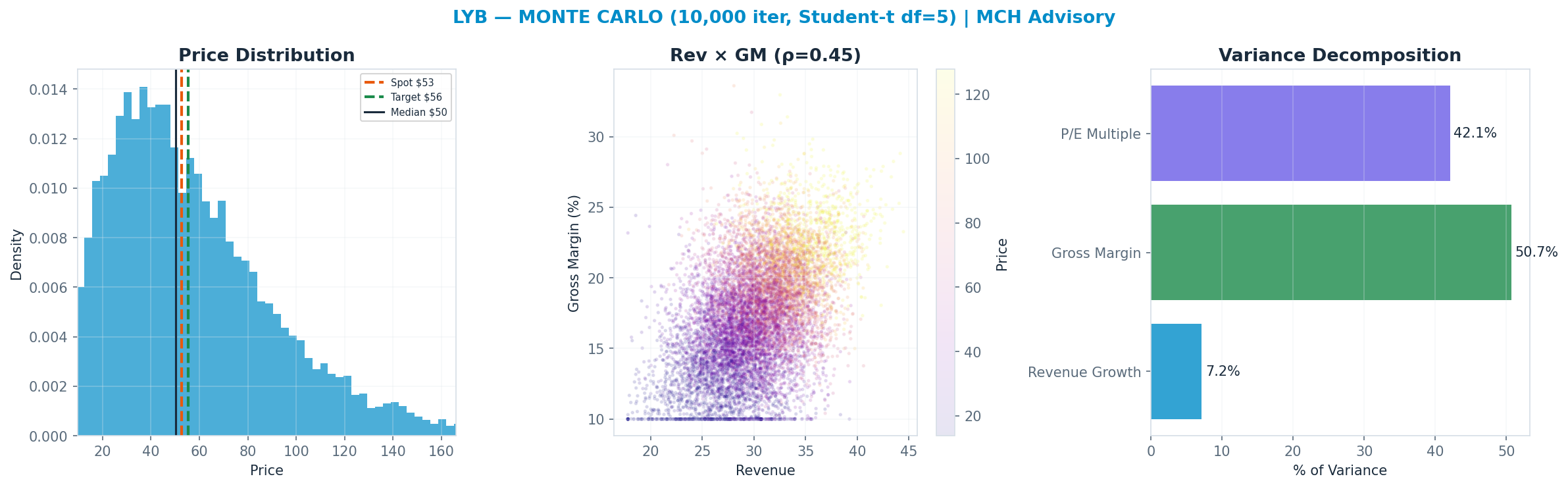 Monte Carlo distribution. Median $50; P(price > current) 48%. P10–P90: <img src=