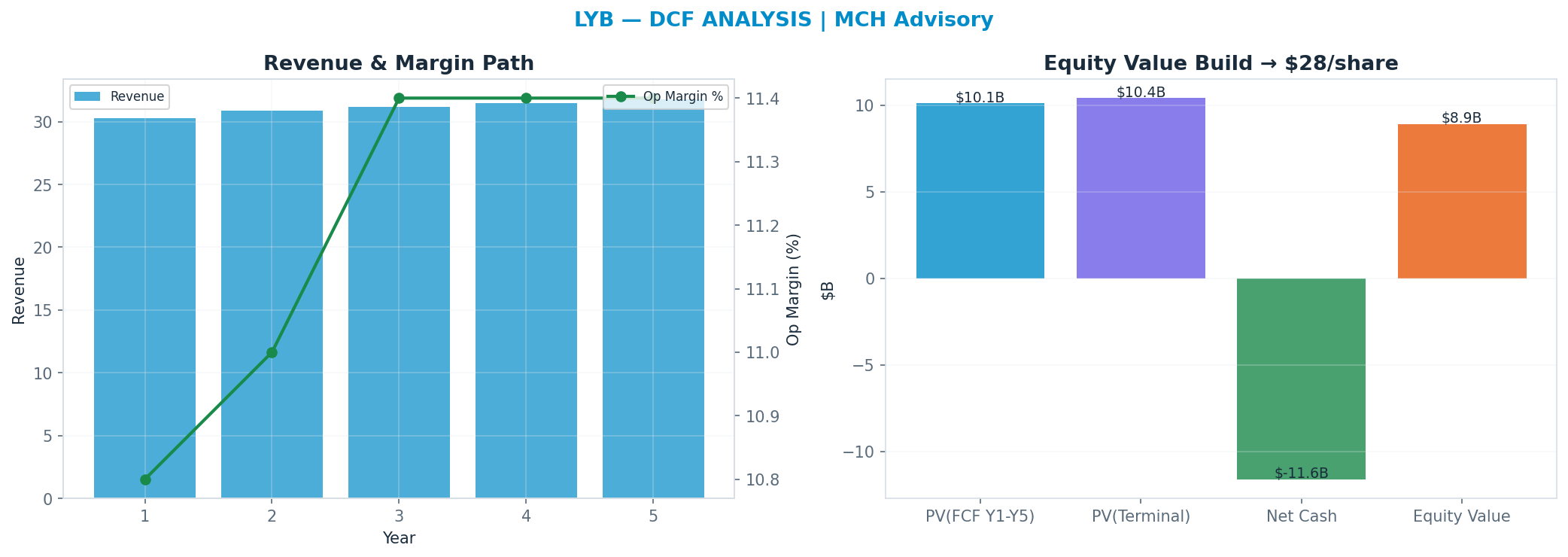 Independent DCF. WACC 9.5%, 6x terminal → $28.