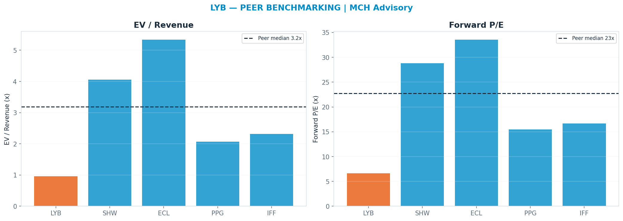 Cross-sectional peer benchmarking. Peer-median fwd P/E 22.755000000000003x → <img src=