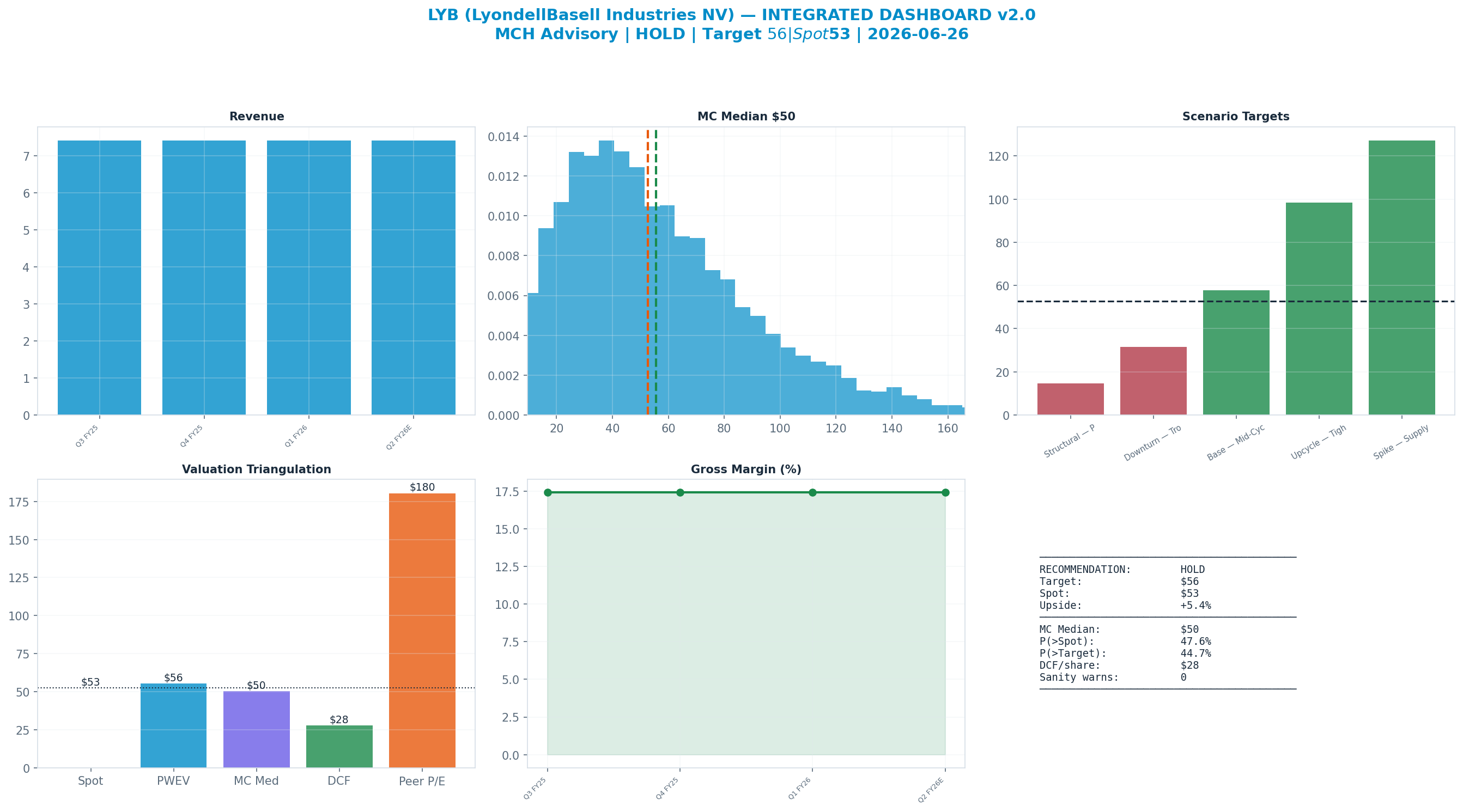 Integrated dashboard. The five valuation anchors bracket the $53 spot from $28 to <img src=