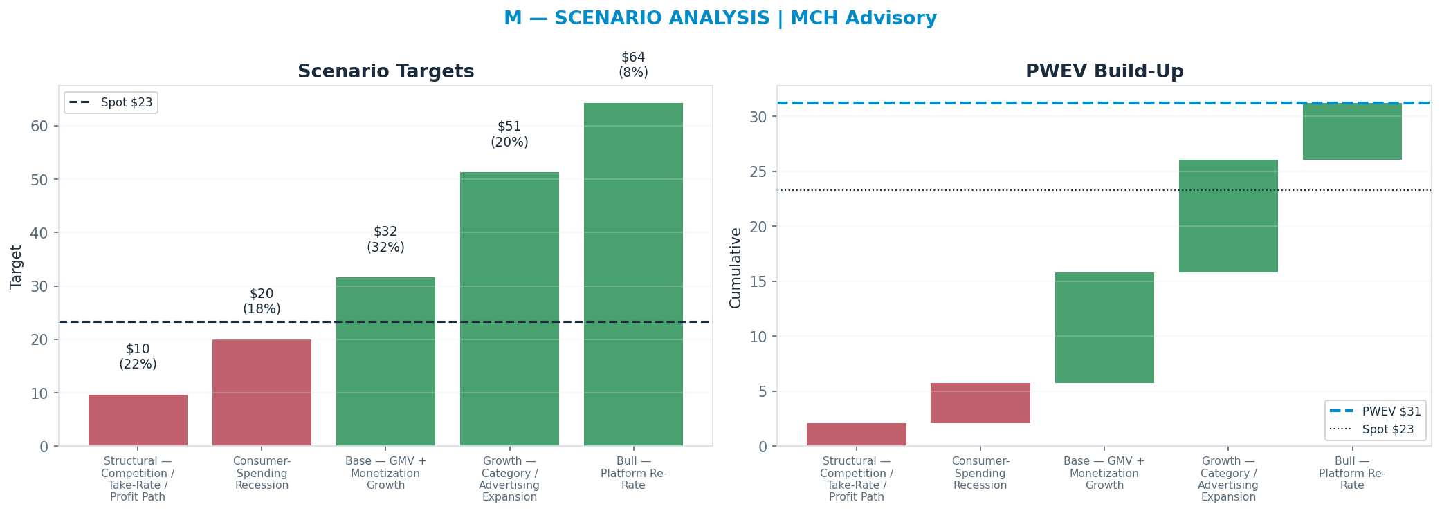 Five-scenario tree. Probability-weighted targets around the $23.31 spot; PWEV $31.22 (+34% vs spot · 12m). the payoff shows modest positive expectancy with material downside mass (range $9.64–$64.25)