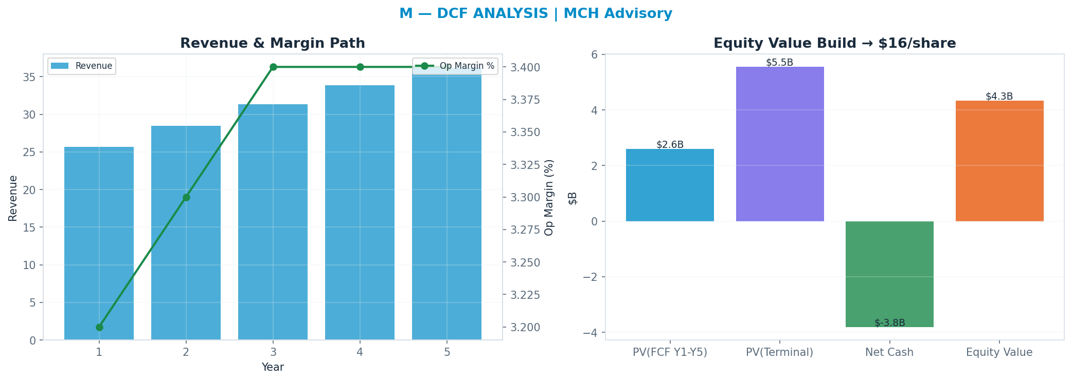 Independent DCF. WACC 10.0%, 12x terminal → <img src=