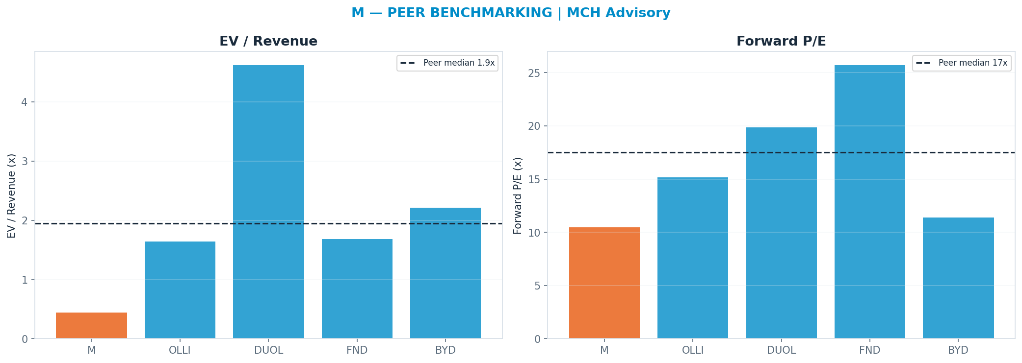 Cross-sectional peer benchmarking. Peer-median fwd P/E 17.495x → —; EV/Rev re-rate → <img src=
