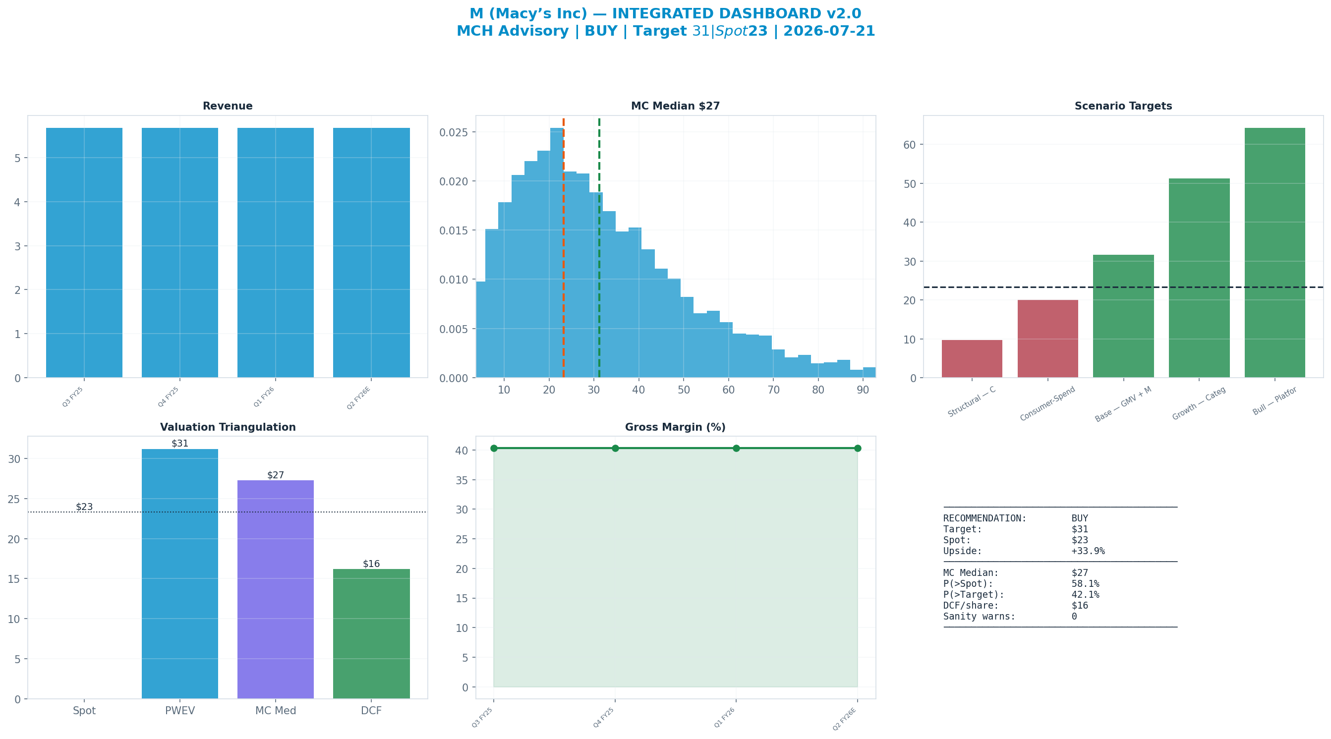 Integrated dashboard. The five valuation anchors bracket the $23.31 spot from <img src=