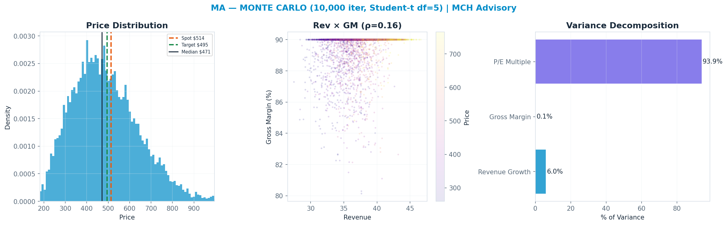 Monte Carlo distribution. Median $471; P(price > current) 40%. P10–P90: $296–$698.