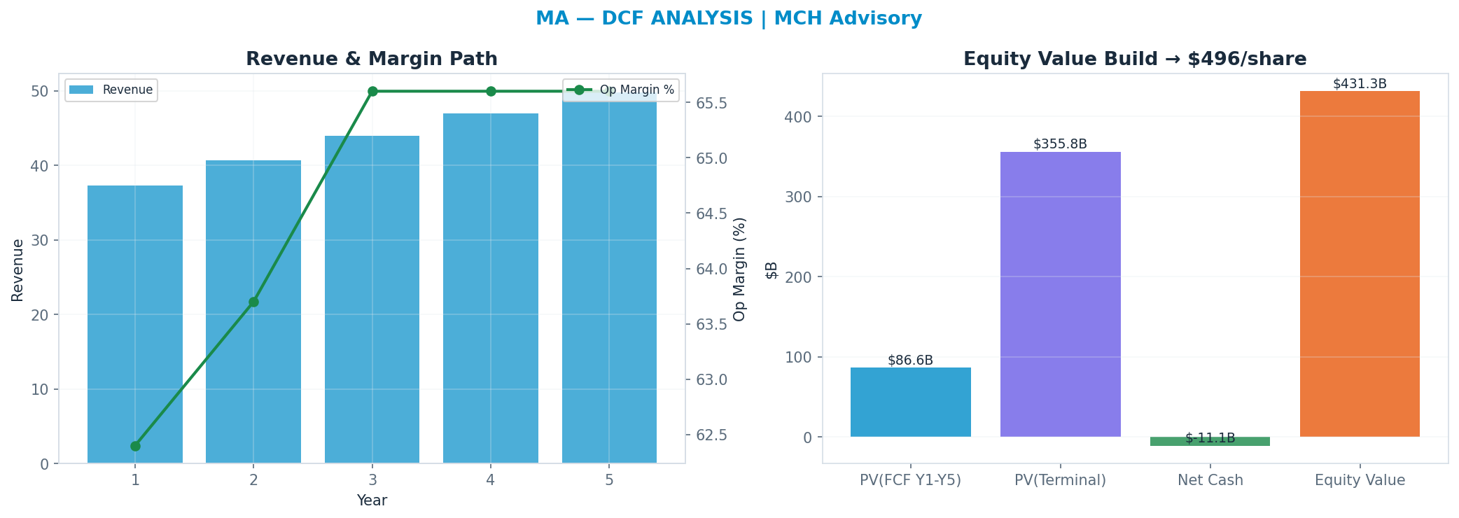 Independent DCF. WACC 9.0%, 21x terminal → $495.