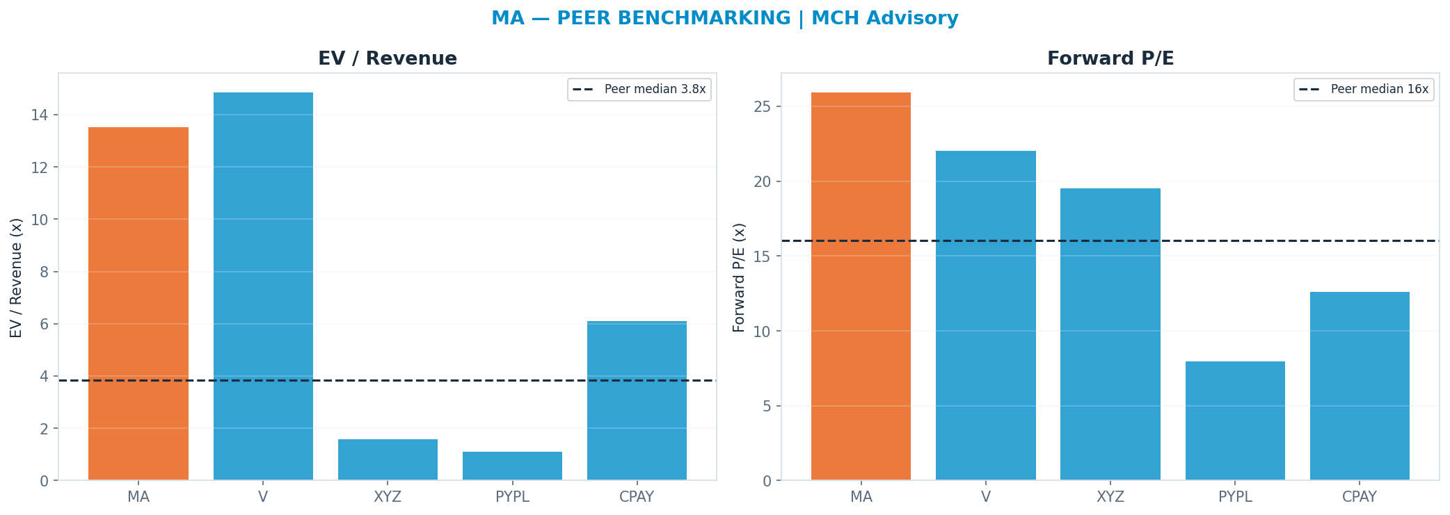Cross-sectional peer benchmarking. Peer-median fwd P/E 16.055x → $318; EV/Rev re-rate → <img src=