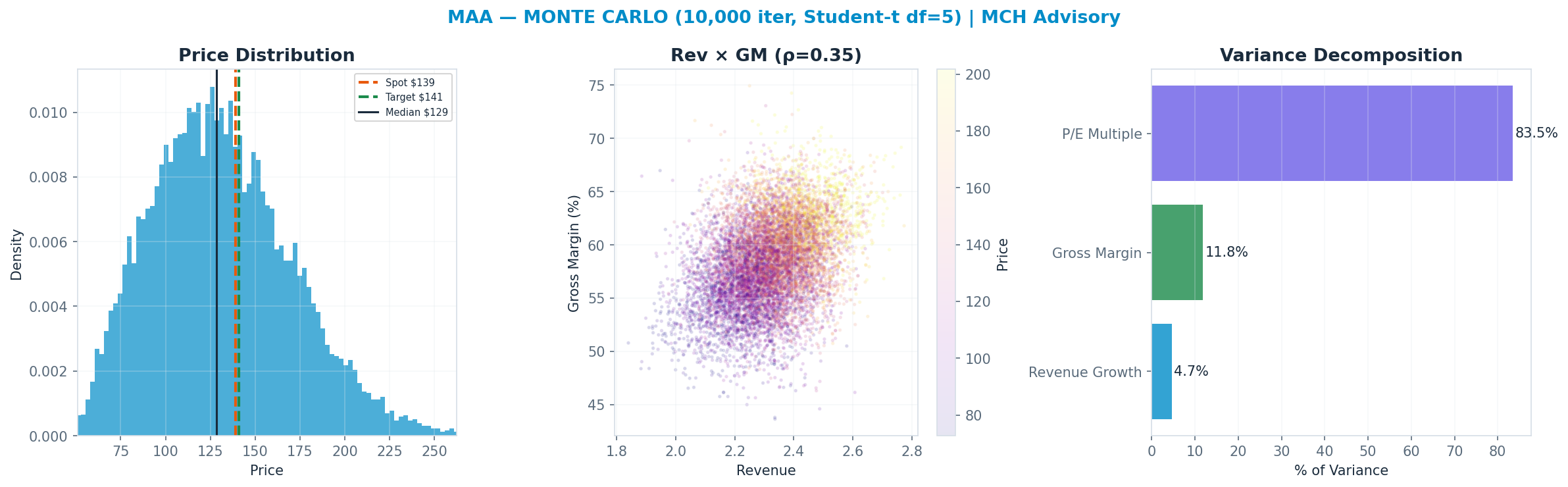 Monte Carlo distribution. Median <img src=