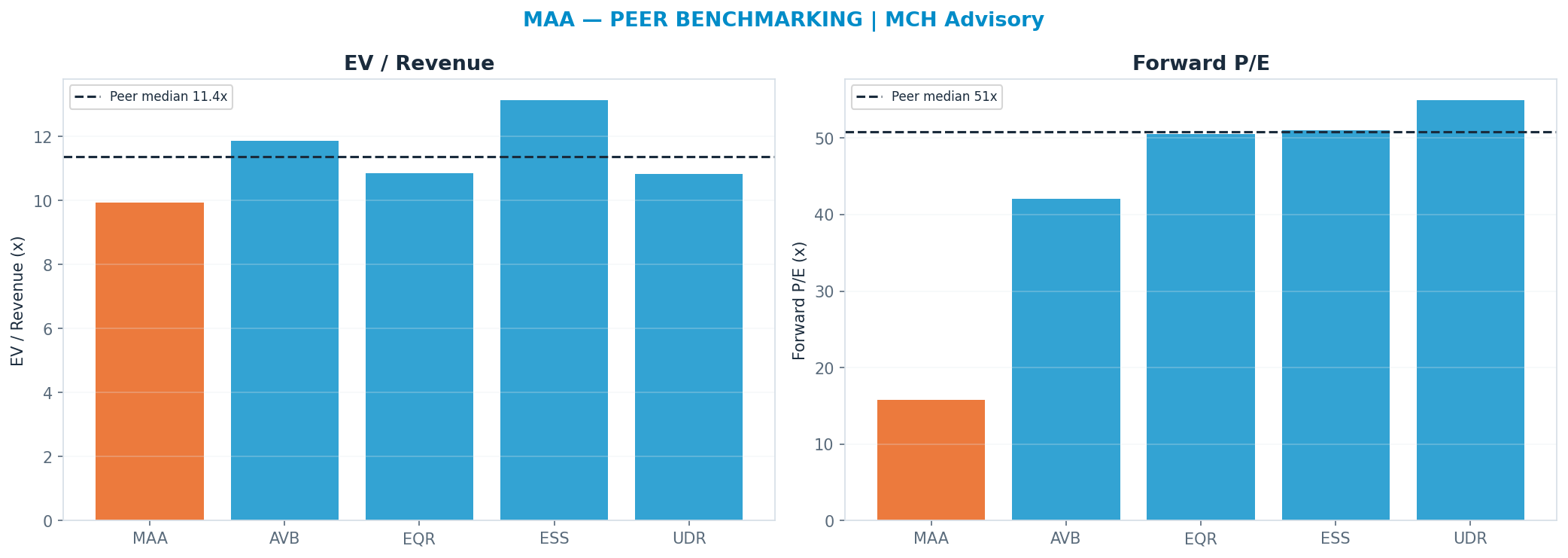 Cross-sectional peer benchmarking. Peer-median fwd P/E 50.765x → $447; EV/Rev re-rate → <img src=