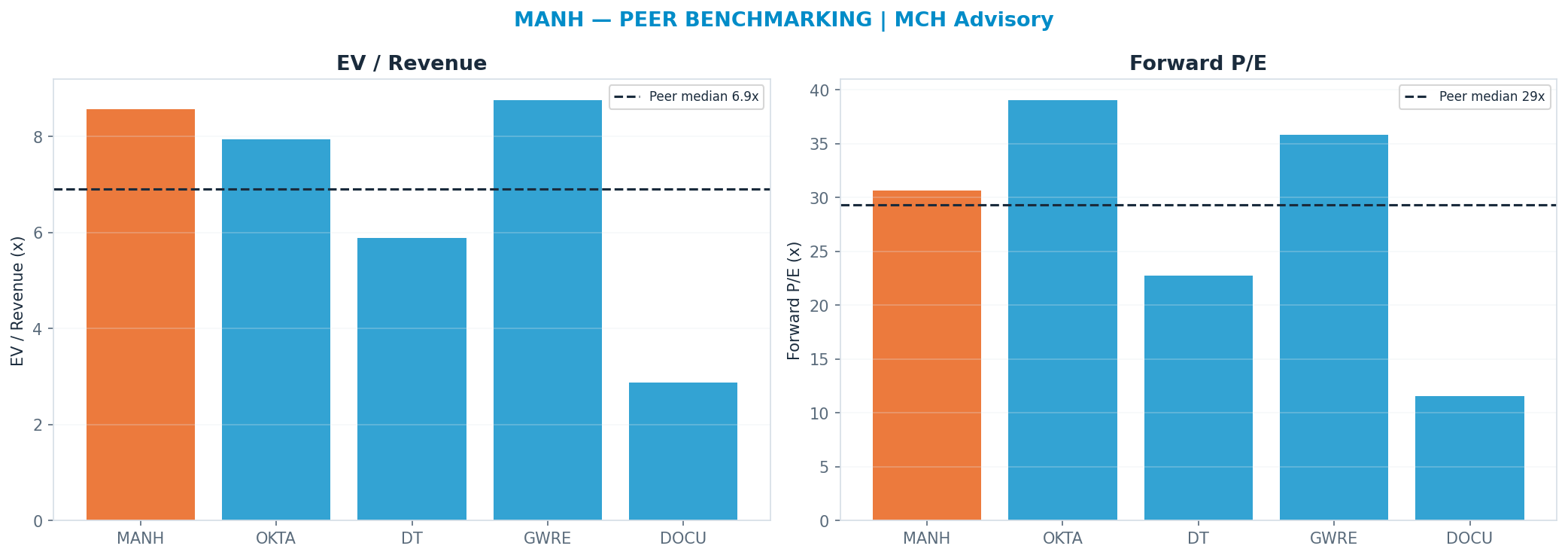 Cross-sectional peer benchmarking. Peer-median fwd P/E 29.310000000000002x → —; EV/Rev re-rate → <img src=