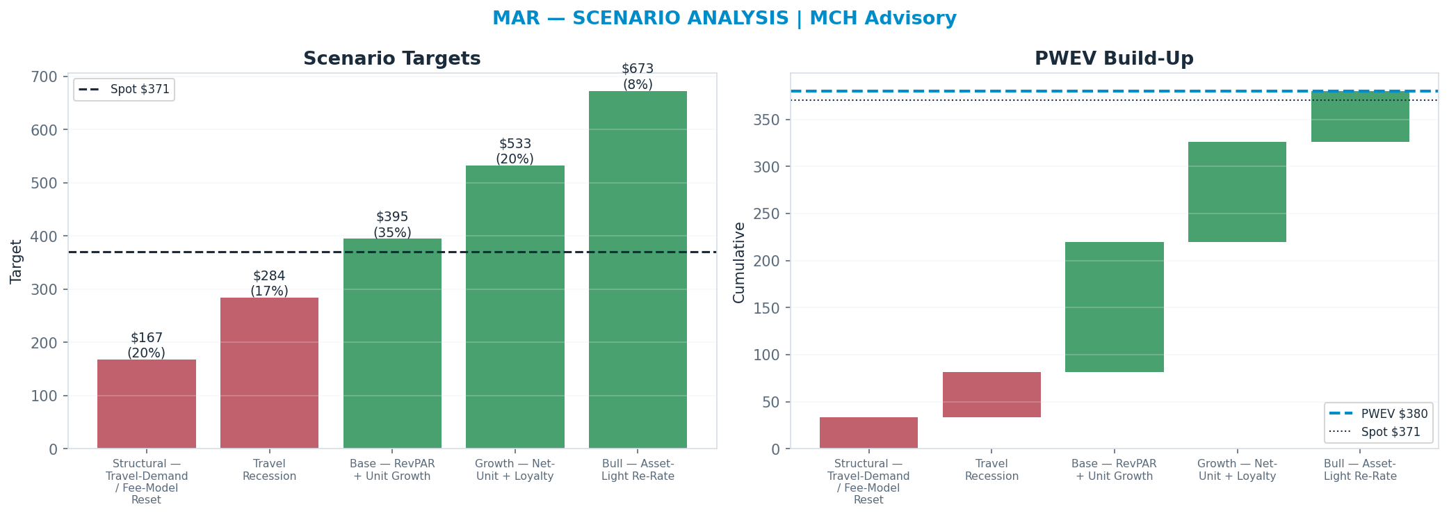 Five-scenario tree. Probability-weighted targets around the $371 spot; PWEV $380 (+3%). the payoff is skewed to the upside — upside to $673 against downside to <img src=