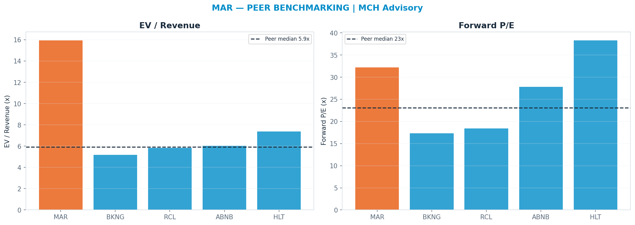 Cross-sectional peer benchmarking. Peer-median fwd P/E 23.08x → $266; EV/Rev re-rate → $98.