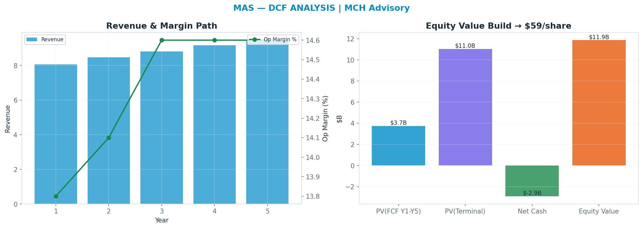 Independent DCF. WACC 8.5%, 16x terminal → $59.