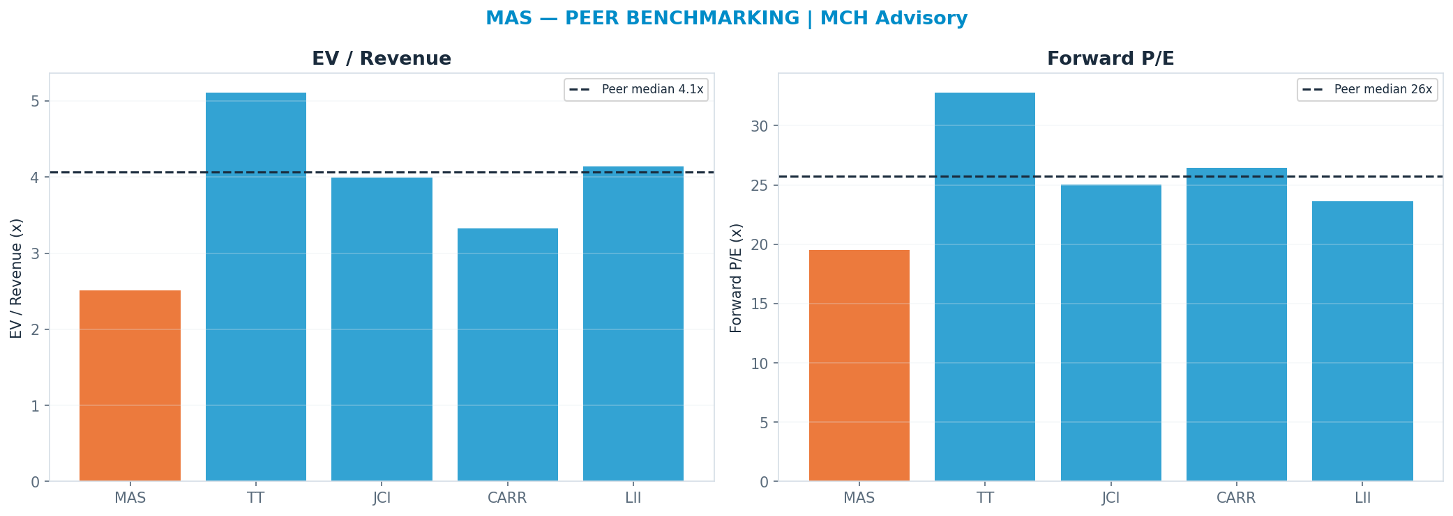 Cross-sectional peer benchmarking. Peer-median fwd P/E 25.755x → <img src=