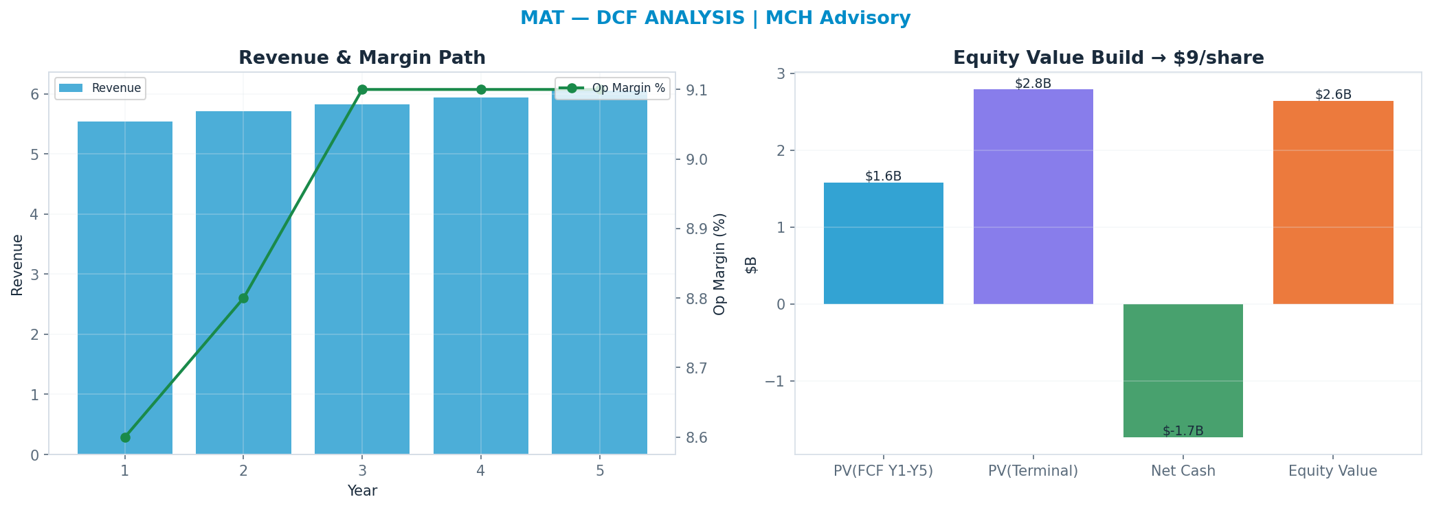 Independent DCF. WACC 9.0%, 10x terminal → $9.05.