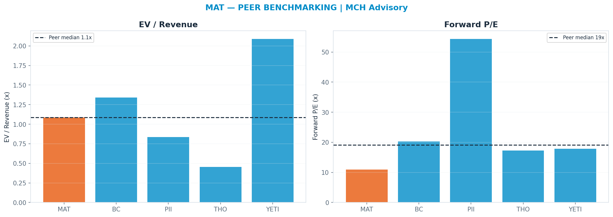 Cross-sectional peer benchmarking. Peer-median fwd P/E 19.095x → —; EV/Rev re-rate → <img src=