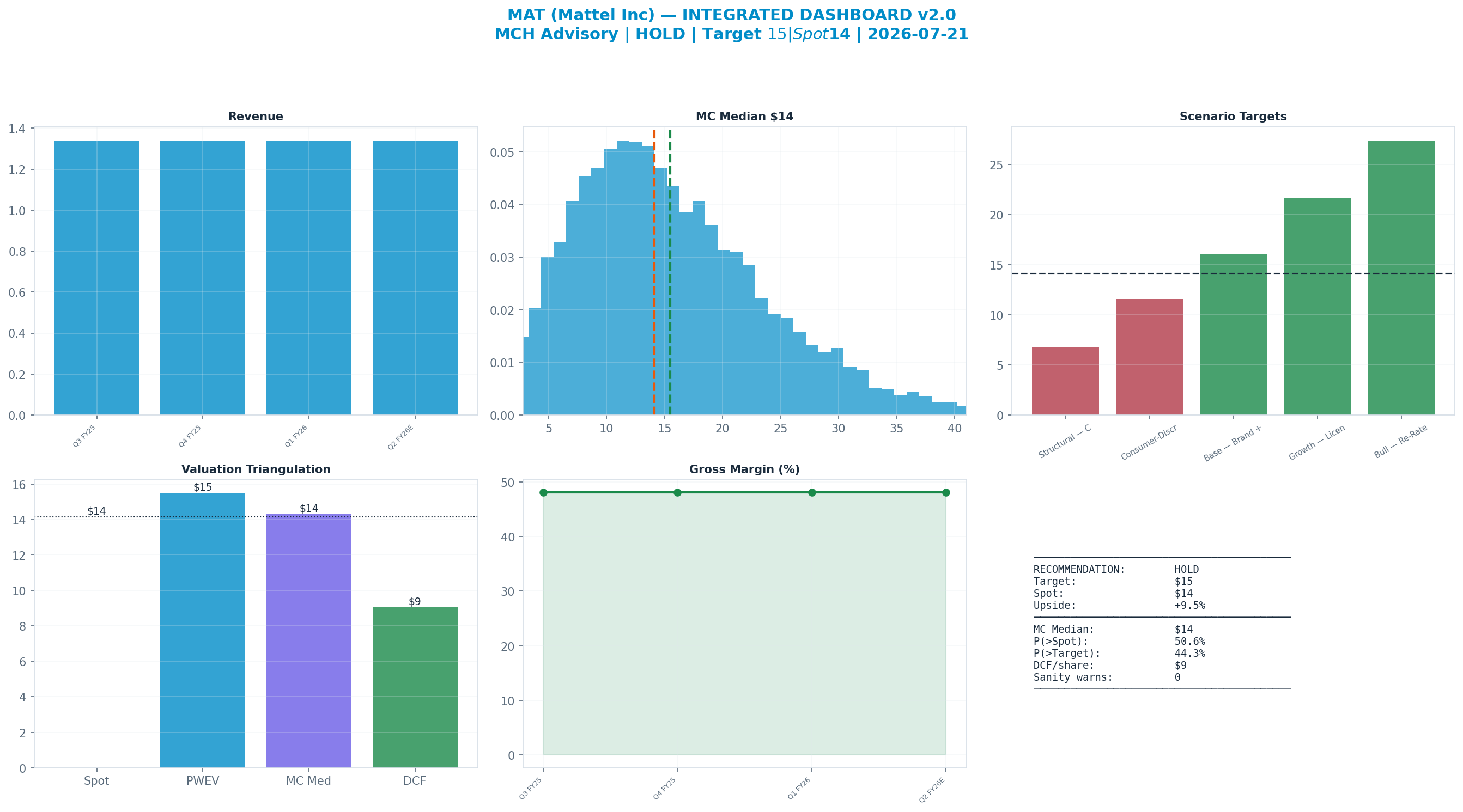 Integrated dashboard. The five valuation anchors bracket the <img src=